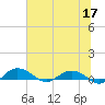 Back River Reservoir tide chart for Wednesday, June 17, 2026