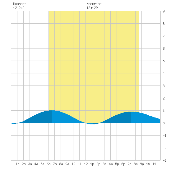 Back River Reservoir tide chart for Saturday, June 20, 2026