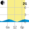 Back River Reservoir tide chart for Sunday, June 21, 2026