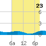 Back River Reservoir tide chart for Tuesday, June 23, 2026