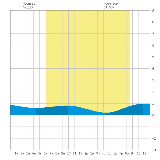 Back River Reservoir tide chart for Wednesday, June 24, 2026