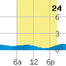 Back River Reservoir tide chart for Wednesday, June 24, 2026