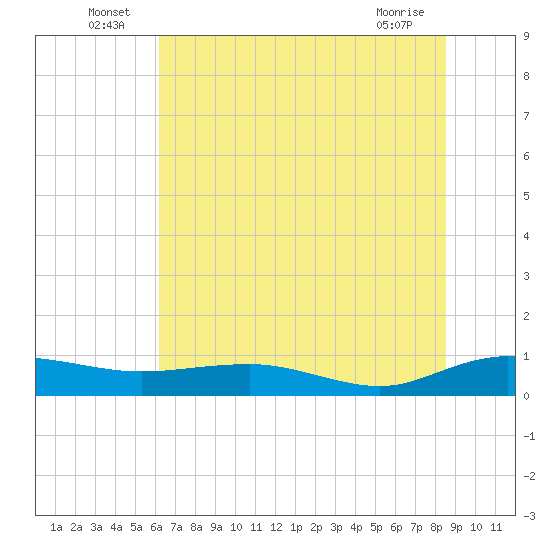 Back River Reservoir tide chart for Thursday, June 25, 2026