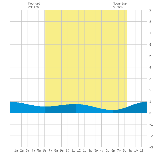 Back River Reservoir tide chart for Friday, June 26, 2026
