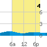 Back River Reservoir tide chart for Thursday, June 4, 2026