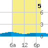 Back River Reservoir tide chart for Friday, June 5, 2026