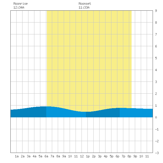 Back River Reservoir tide chart for Saturday, June 6, 2026