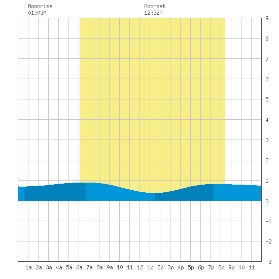 Back River Reservoir tide chart for Sunday, June 7, 2026