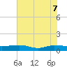 Back River Reservoir tide chart for Sunday, June 7, 2026