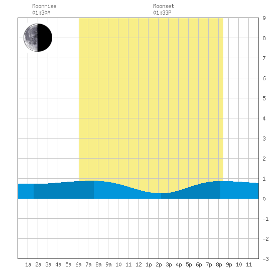 Back River Reservoir tide chart for Monday, June 8, 2026