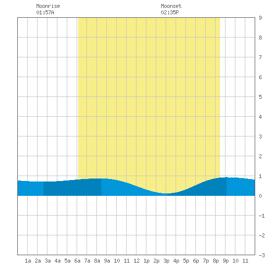 Back River Reservoir tide chart for Tuesday, June 9, 2026