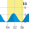 Huntington Park tide chart for Sunday, September 11, 2022
