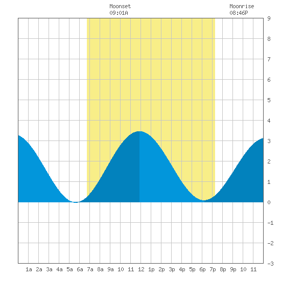 Huntington Park tide chart for Monday, September 12, 2022