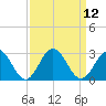 Huntington Park tide chart for Monday, September 12, 2022