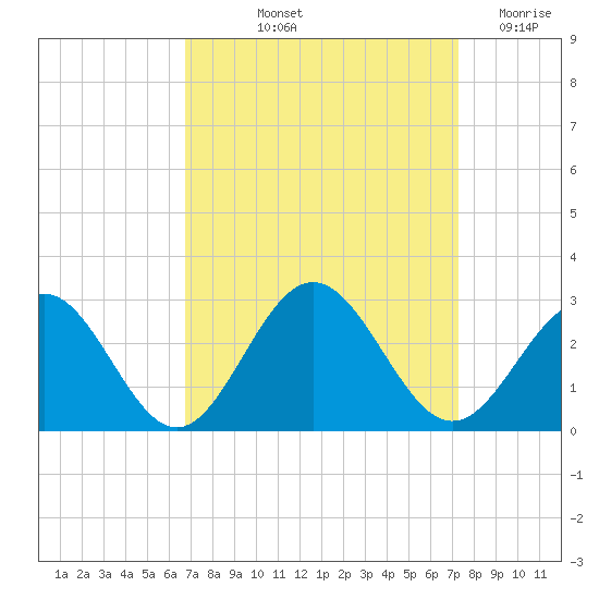 Huntington Park tide chart for Tuesday, September 13, 2022