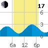 Huntington Park tide chart for Saturday, September 17, 2022