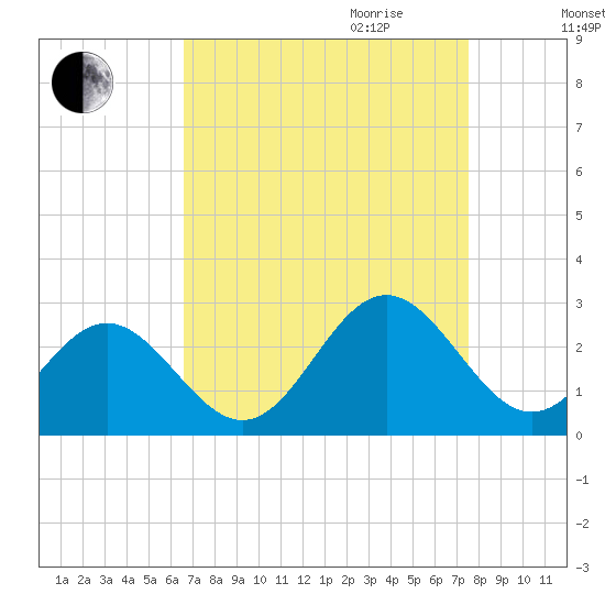 Huntington Park tide chart for Saturday, September 3, 2022