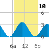 Huntington Park tide chart for Monday, October 10, 2022