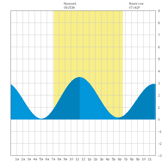 Huntington Park tide chart for Tuesday, October 11, 2022