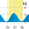 Huntington Park tide chart for Tuesday, October 11, 2022