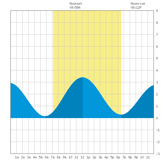 Huntington Park tide chart for Wednesday, October 12, 2022