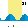 Huntington Park tide chart for Sunday, October 23, 2022