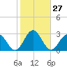 Huntington Park tide chart for Thursday, October 27, 2022