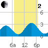 Huntington Park tide chart for Sunday, October 2, 2022