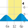 Huntington Park tide chart for Tuesday, October 4, 2022