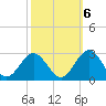 Huntington Park tide chart for Thursday, October 6, 2022
