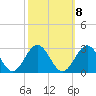 Huntington Park tide chart for Saturday, October 8, 2022