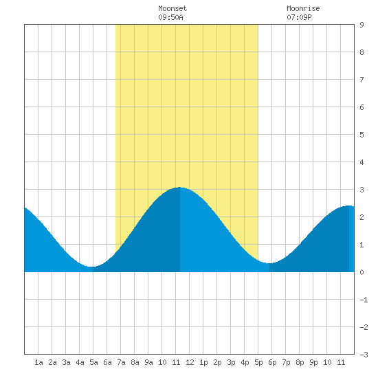 Huntington Park tide chart for Friday, November 11, 2022