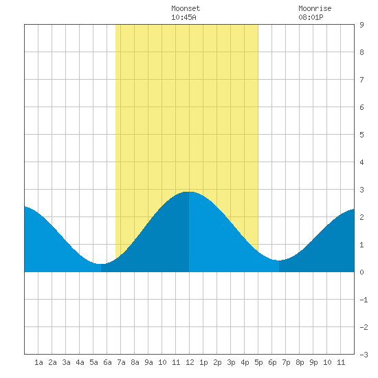 Huntington Park tide chart for Saturday, November 12, 2022