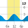 Huntington Park tide chart for Saturday, November 12, 2022
