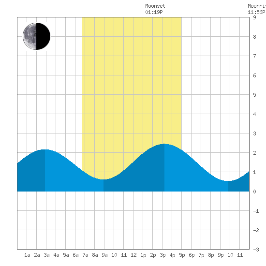 Huntington Park tide chart for Wednesday, November 16, 2022
