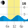 Huntington Park tide chart for Wednesday, November 16, 2022