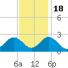 Huntington Park tide chart for Friday, November 18, 2022