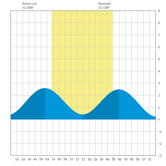 Huntington Park tide chart for Saturday, November 19, 2022