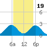 Huntington Park tide chart for Saturday, November 19, 2022