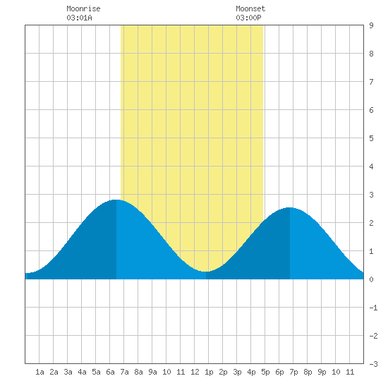 Huntington Park tide chart for Sunday, November 20, 2022