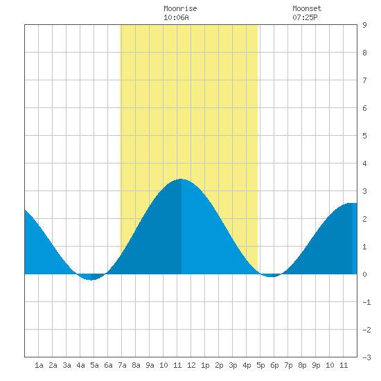 Huntington Park tide chart for Saturday, November 26, 2022