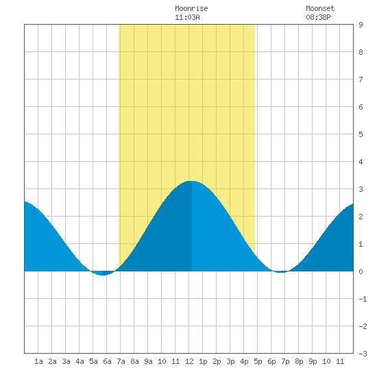Huntington Park tide chart for Sunday, November 27, 2022