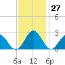 Huntington Park tide chart for Sunday, November 27, 2022