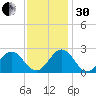 Huntington Park tide chart for Wednesday, November 30, 2022