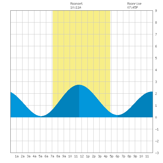 Huntington Park tide chart for Sunday, December 11, 2022