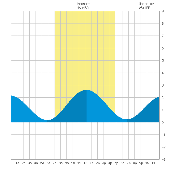 Huntington Park tide chart for Monday, December 12, 2022