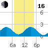 Huntington Park tide chart for Friday, December 16, 2022