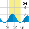 Huntington Park tide chart for Saturday, December 24, 2022