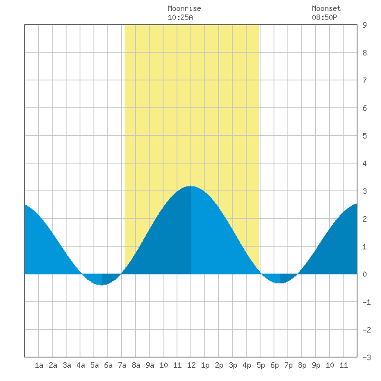 Huntington Park tide chart for Monday, December 26, 2022