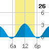 Huntington Park tide chart for Monday, December 26, 2022